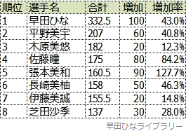 第4回パリオリンピック選考会でのポイント増加率一覧