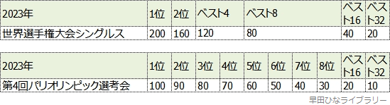 付与されるパリオリンピック選考ポイントの比較