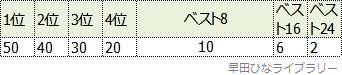 パリオリンピック選考ポイント表