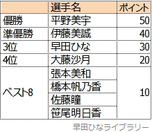 最終順位（ベスト8まで）と、獲得した選考ポイント表