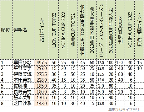 選考ポイントの合計上位8名