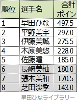 Tリーグ個人戦終了後の選考ポイント上位8名