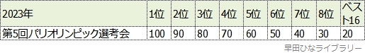 付与されるパリ五輪選考ポイントの表