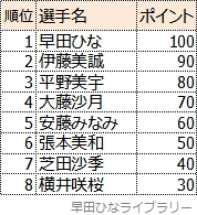 最終順位（8位まで）と獲得した選考ポイント