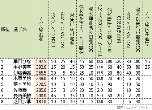 選考ポイント合計上位8名
