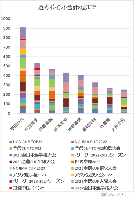 選考ポイント合計8位までの積み上げグラフ