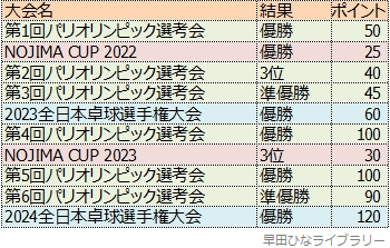 国内選考会（全部で10回）は優勝6回、準優勝2回、3位2回