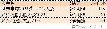 選考ポイント付与対象の国際大会でも大きなポイントを獲得