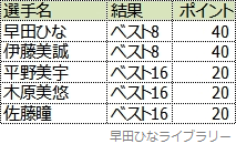 シングルスに出場した5名の結果と付与された選考ポイント一覧