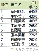 選考ポイント合計8位までの選手