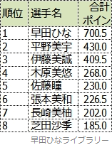 アジア選手権大会終了時点の、選考ポイント合計上位8名