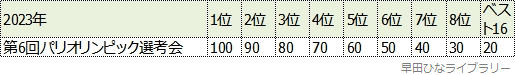 パリ五輪選考ポイント表