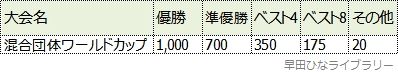 混合団体ワールドカップでチームが獲得するポイント