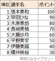 最終順位（8位まで）と、獲得した選考ポイント