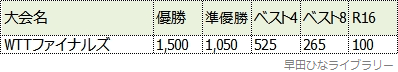 付与されるWRポイント表