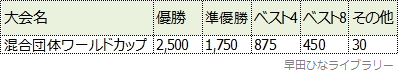 混合団体ワールドカップでチームが獲得するポイント、大幅増量後