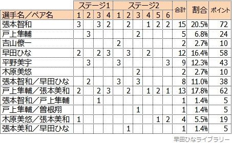 WRポイント計算表