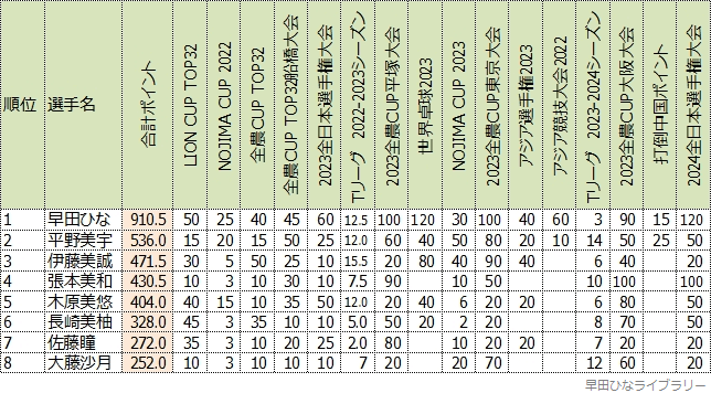 選考ポイント合計上位8名