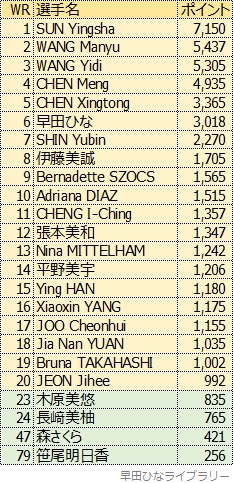 女子シングルス世界ランキング、2024年3月版