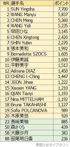 女子シングルス世界ランキング、2024年5月版