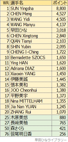 女子シングルス世界ランキング、2024年2月版