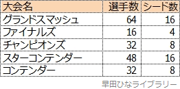 WTTシリーズの大会別シード数一覧