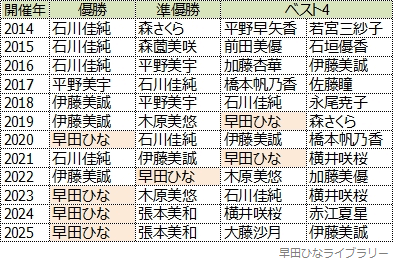 2014年以降の全日本選手権大会一般の部女子シングルスベスト4以上の選手一覧
