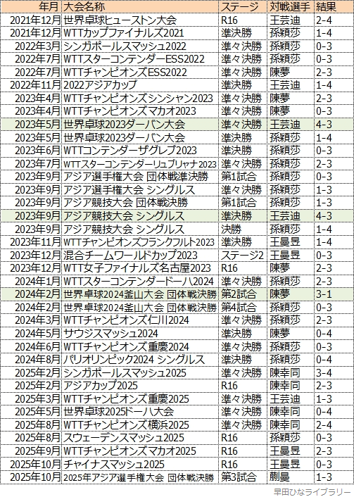 中国人トップ選手との対戦成績一覧