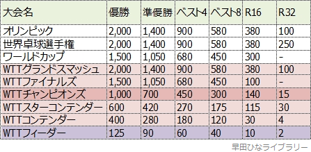 付与されるWRポイント一覧