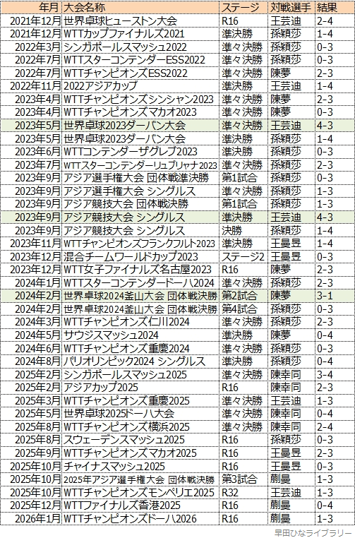 中国人トップ選手との対戦成績一覧