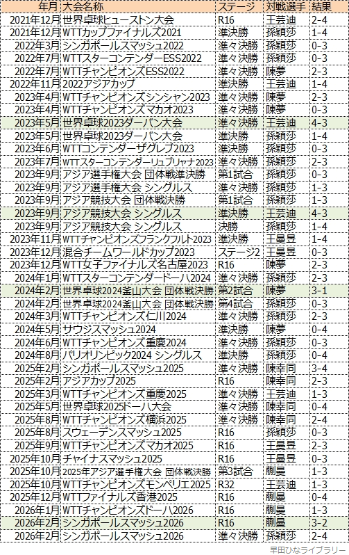 中国人トップ選手との対戦成績一覧