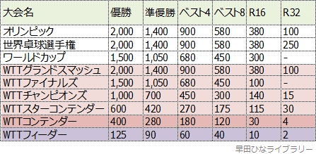 付与されるWRポイント一覧