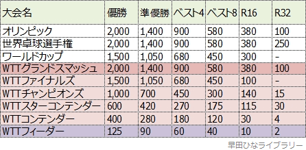 付与されるWRポイント一覧
