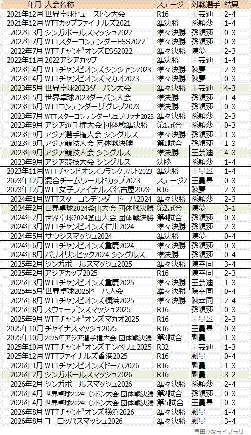 中国人トップ選手との対戦成績一覧