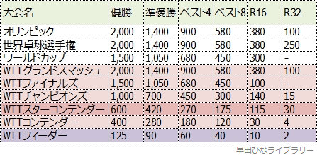 付与されるWRポイント一覧