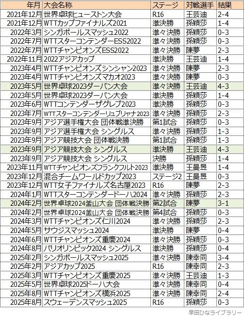 中国人トップ選手との対戦成績一覧