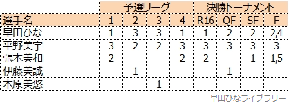 選手の出場記録