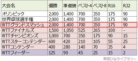 付与されるWRポイント一覧
