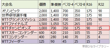 付与されるWRポイント一覧