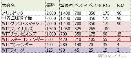 付与されるWRポイント一覧