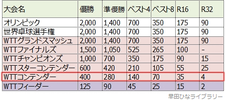 付与されるWRポイント一覧