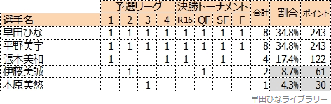 チームが獲得したWRポイントの配分