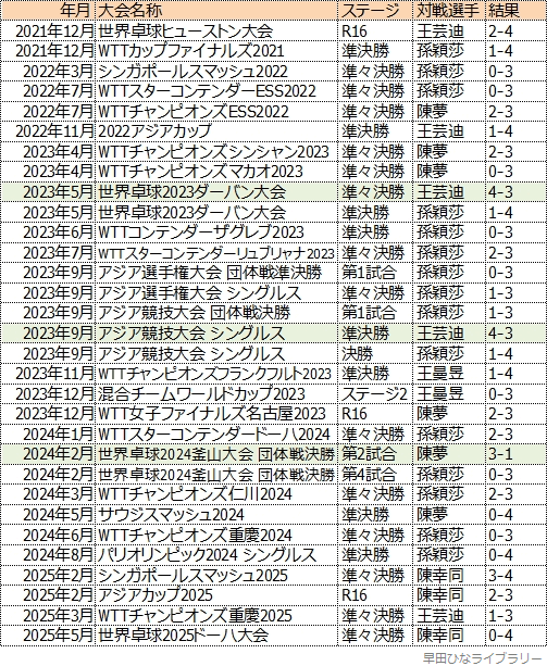 中国人トップ選手との対戦成績一覧