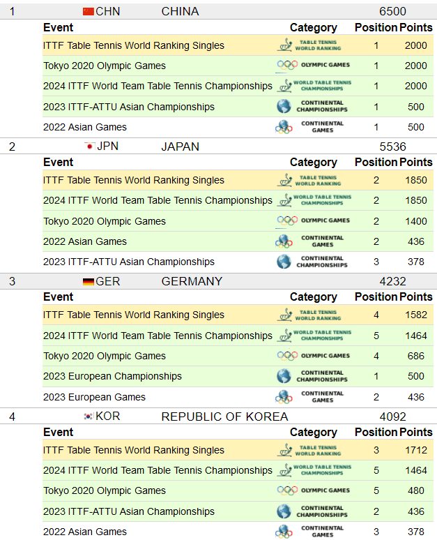 2024年3月分の世界チームランキングにおける、上位4カ国を展開したもの