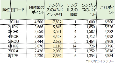 僕が自分で（プログラムを書いて）計算した、世界チームランキングの詳細