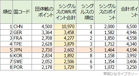 シンガポールスマッシュ後のシングルス世界ランキングを元に、7月16日有効分で計算した男子の世界チームランキング