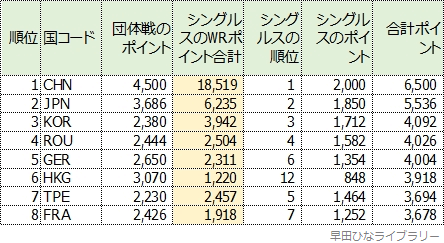 サウジスマッシュ2024終了後のチームランキング表