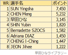WTTコンテンダーリオデジャネイロ2024（5月20日から26日）後の保有ポイントの7月16日有効分によるランキングをまとめた表