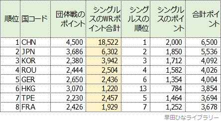 WTTコンテンダー太原2024、WTTコンテンダーリオデジャネイロ2024終了後のチームランキング表