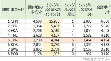 WTTコンテンダーザグレブ終了後の世界ランキングを元に、7月16日有効分で計算した男子の世界チームランキング